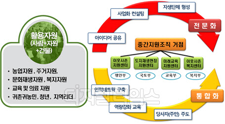 '지역 내 다부처 정책 연계 구축사업' 시범대상지로 선정된 경북 의성군의 사업 예상도. <자료:행정안전부>